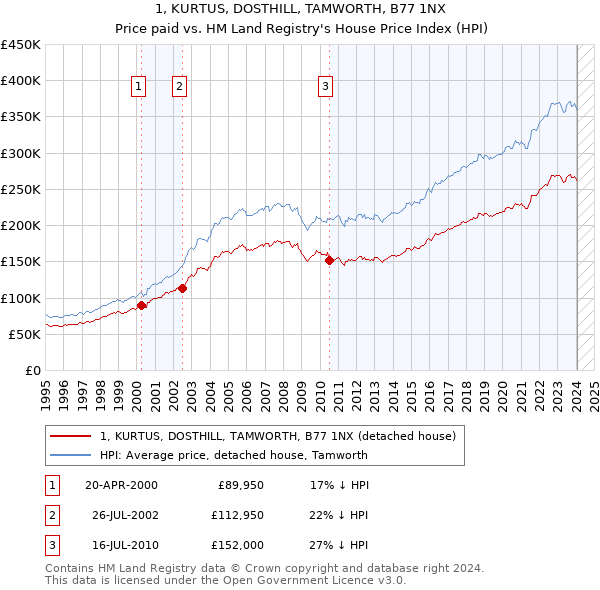 1, KURTUS, DOSTHILL, TAMWORTH, B77 1NX: Price paid vs HM Land Registry's House Price Index