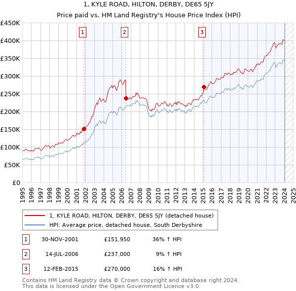 1, KYLE ROAD, HILTON, DERBY, DE65 5JY: Price paid vs HM Land Registry's House Price Index