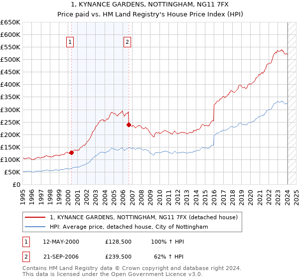 1, KYNANCE GARDENS, NOTTINGHAM, NG11 7FX: Price paid vs HM Land Registry's House Price Index