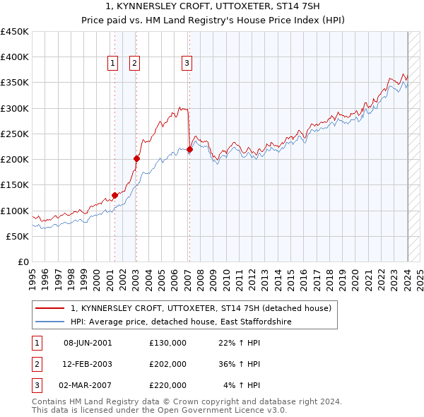 1, KYNNERSLEY CROFT, UTTOXETER, ST14 7SH: Price paid vs HM Land Registry's House Price Index