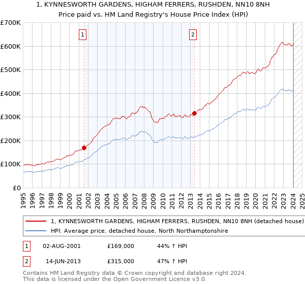 1, KYNNESWORTH GARDENS, HIGHAM FERRERS, RUSHDEN, NN10 8NH: Price paid vs HM Land Registry's House Price Index