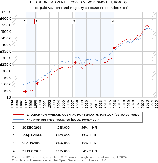 1, LABURNUM AVENUE, COSHAM, PORTSMOUTH, PO6 1QH: Price paid vs HM Land Registry's House Price Index