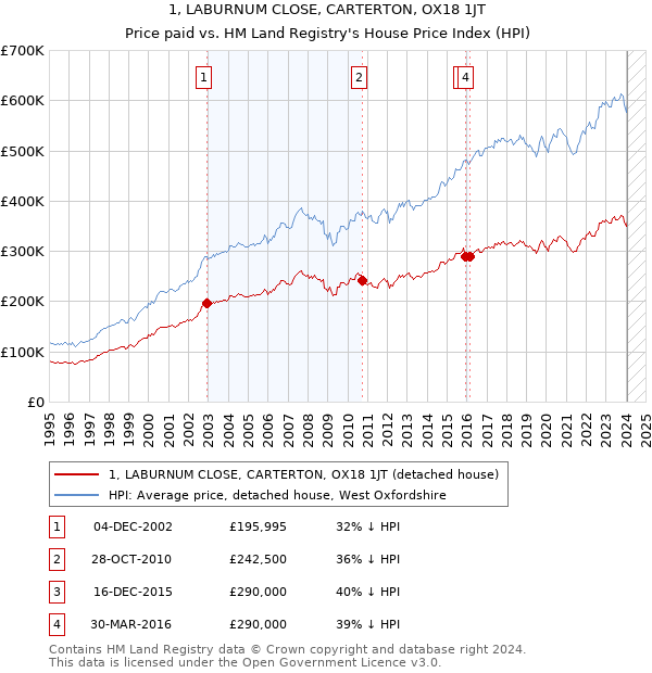 1, LABURNUM CLOSE, CARTERTON, OX18 1JT: Price paid vs HM Land Registry's House Price Index