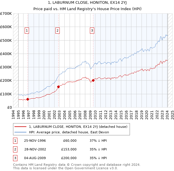 1, LABURNUM CLOSE, HONITON, EX14 2YJ: Price paid vs HM Land Registry's House Price Index