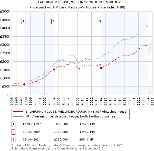 1, LABURNUM CLOSE, WELLINGBOROUGH, NN8 3GP: Price paid vs HM Land Registry's House Price Index