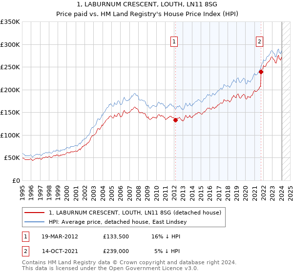 1, LABURNUM CRESCENT, LOUTH, LN11 8SG: Price paid vs HM Land Registry's House Price Index