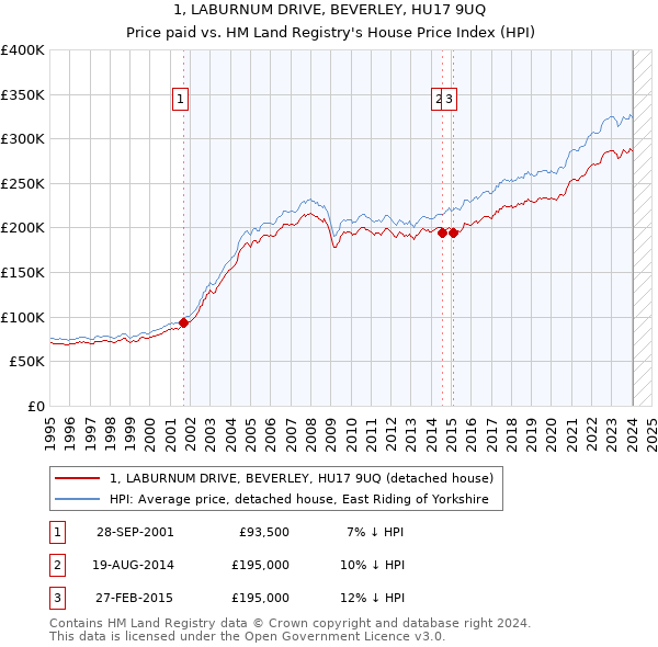 1, LABURNUM DRIVE, BEVERLEY, HU17 9UQ: Price paid vs HM Land Registry's House Price Index