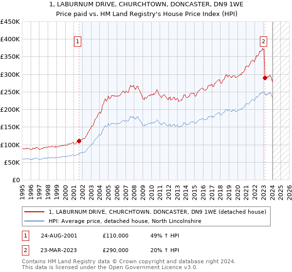 1, LABURNUM DRIVE, CHURCHTOWN, DONCASTER, DN9 1WE: Price paid vs HM Land Registry's House Price Index