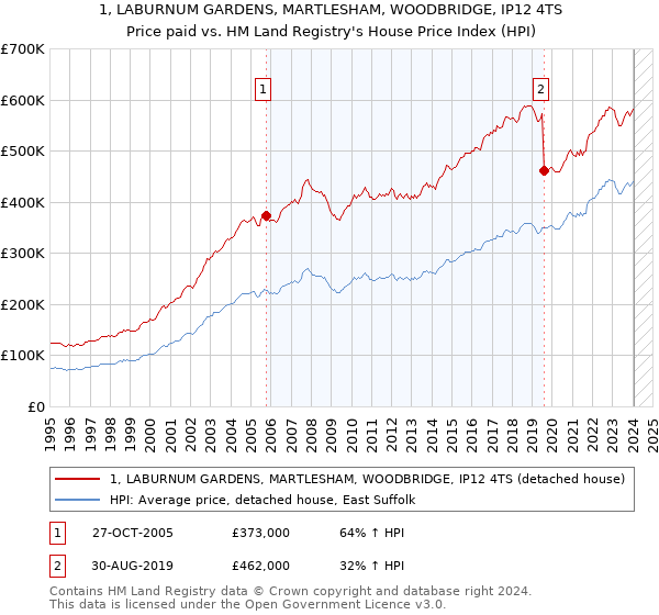 1, LABURNUM GARDENS, MARTLESHAM, WOODBRIDGE, IP12 4TS: Price paid vs HM Land Registry's House Price Index