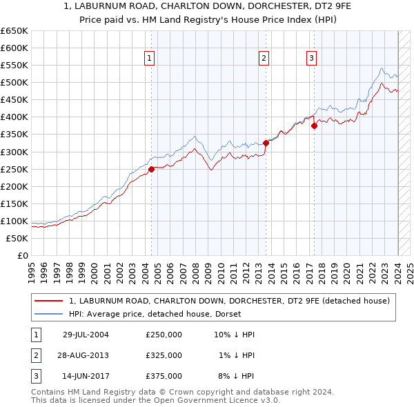 1, LABURNUM ROAD, CHARLTON DOWN, DORCHESTER, DT2 9FE: Price paid vs HM Land Registry's House Price Index