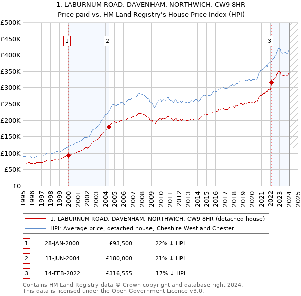 1, LABURNUM ROAD, DAVENHAM, NORTHWICH, CW9 8HR: Price paid vs HM Land Registry's House Price Index