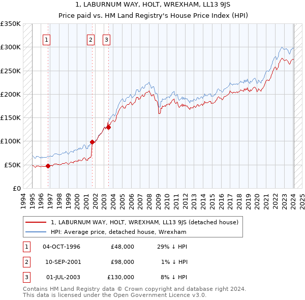 1, LABURNUM WAY, HOLT, WREXHAM, LL13 9JS: Price paid vs HM Land Registry's House Price Index