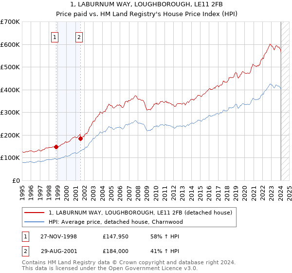 1, LABURNUM WAY, LOUGHBOROUGH, LE11 2FB: Price paid vs HM Land Registry's House Price Index