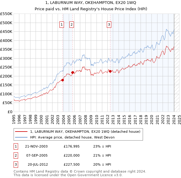 1, LABURNUM WAY, OKEHAMPTON, EX20 1WQ: Price paid vs HM Land Registry's House Price Index