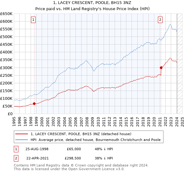1, LACEY CRESCENT, POOLE, BH15 3NZ: Price paid vs HM Land Registry's House Price Index