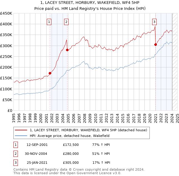 1, LACEY STREET, HORBURY, WAKEFIELD, WF4 5HP: Price paid vs HM Land Registry's House Price Index