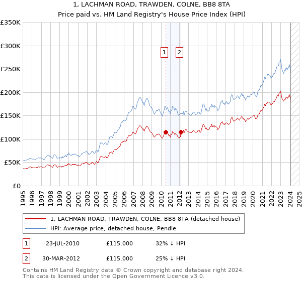 1, LACHMAN ROAD, TRAWDEN, COLNE, BB8 8TA: Price paid vs HM Land Registry's House Price Index