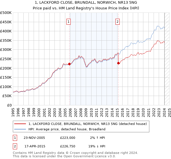 1, LACKFORD CLOSE, BRUNDALL, NORWICH, NR13 5NG: Price paid vs HM Land Registry's House Price Index