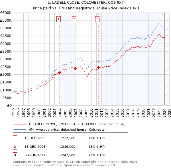 1, LADELL CLOSE, COLCHESTER, CO3 9XT: Price paid vs HM Land Registry's House Price Index
