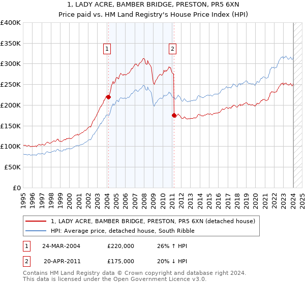 1, LADY ACRE, BAMBER BRIDGE, PRESTON, PR5 6XN: Price paid vs HM Land Registry's House Price Index