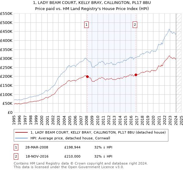 1, LADY BEAM COURT, KELLY BRAY, CALLINGTON, PL17 8BU: Price paid vs HM Land Registry's House Price Index