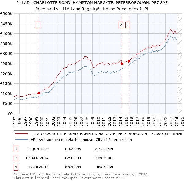 1, LADY CHARLOTTE ROAD, HAMPTON HARGATE, PETERBOROUGH, PE7 8AE: Price paid vs HM Land Registry's House Price Index