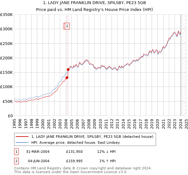 1, LADY JANE FRANKLIN DRIVE, SPILSBY, PE23 5GB: Price paid vs HM Land Registry's House Price Index
