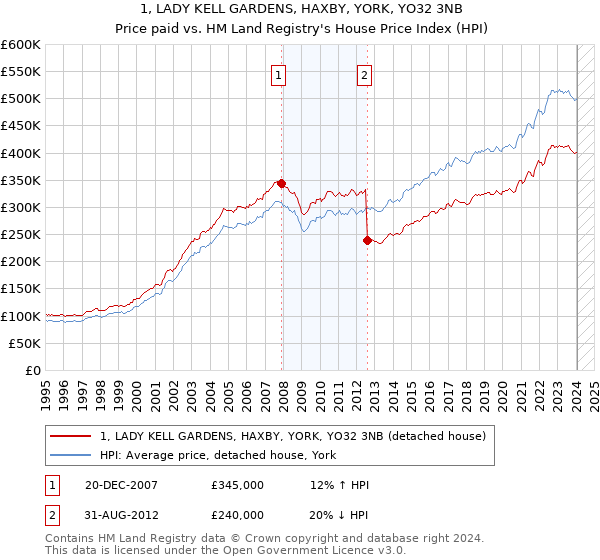 1, LADY KELL GARDENS, HAXBY, YORK, YO32 3NB: Price paid vs HM Land Registry's House Price Index