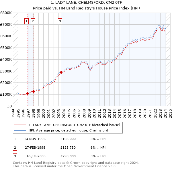 1, LADY LANE, CHELMSFORD, CM2 0TF: Price paid vs HM Land Registry's House Price Index