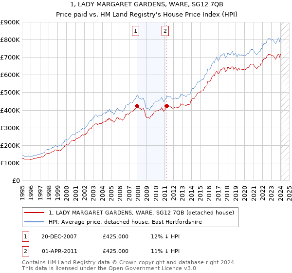 1, LADY MARGARET GARDENS, WARE, SG12 7QB: Price paid vs HM Land Registry's House Price Index