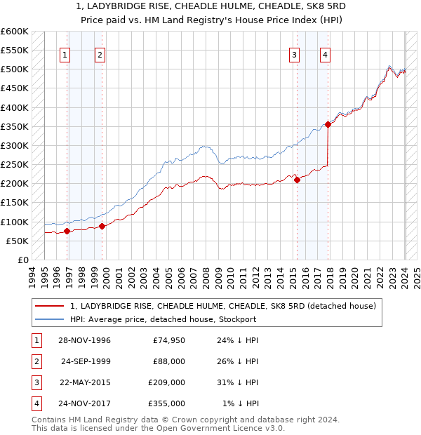 1, LADYBRIDGE RISE, CHEADLE HULME, CHEADLE, SK8 5RD: Price paid vs HM Land Registry's House Price Index