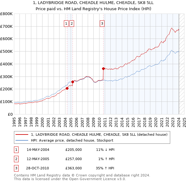 1, LADYBRIDGE ROAD, CHEADLE HULME, CHEADLE, SK8 5LL: Price paid vs HM Land Registry's House Price Index