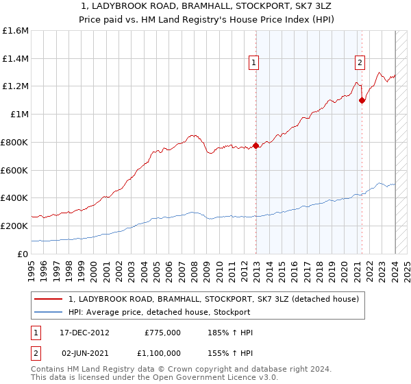 1, LADYBROOK ROAD, BRAMHALL, STOCKPORT, SK7 3LZ: Price paid vs HM Land Registry's House Price Index