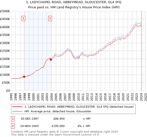 1, LADYCHAPEL ROAD, ABBEYMEAD, GLOUCESTER, GL4 5FQ: Price paid vs HM Land Registry's House Price Index