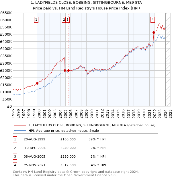 1, LADYFIELDS CLOSE, BOBBING, SITTINGBOURNE, ME9 8TA: Price paid vs HM Land Registry's House Price Index