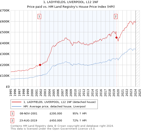 1, LADYFIELDS, LIVERPOOL, L12 1NF: Price paid vs HM Land Registry's House Price Index