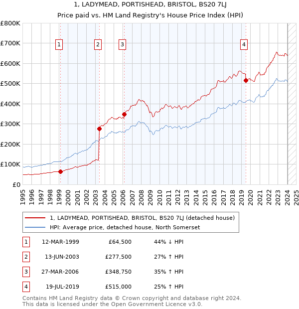 1, LADYMEAD, PORTISHEAD, BRISTOL, BS20 7LJ: Price paid vs HM Land Registry's House Price Index