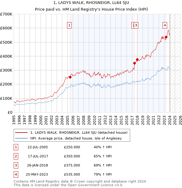 1, LADYS WALK, RHOSNEIGR, LL64 5JU: Price paid vs HM Land Registry's House Price Index