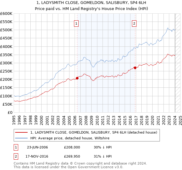 1, LADYSMITH CLOSE, GOMELDON, SALISBURY, SP4 6LH: Price paid vs HM Land Registry's House Price Index