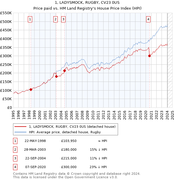 1, LADYSMOCK, RUGBY, CV23 0US: Price paid vs HM Land Registry's House Price Index