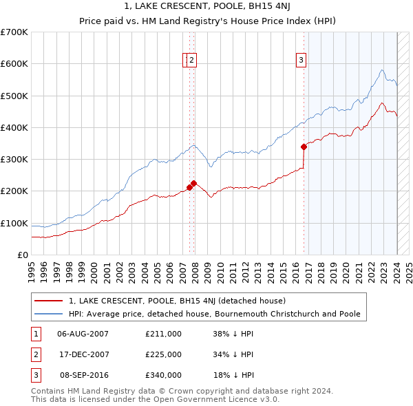 1, LAKE CRESCENT, POOLE, BH15 4NJ: Price paid vs HM Land Registry's House Price Index