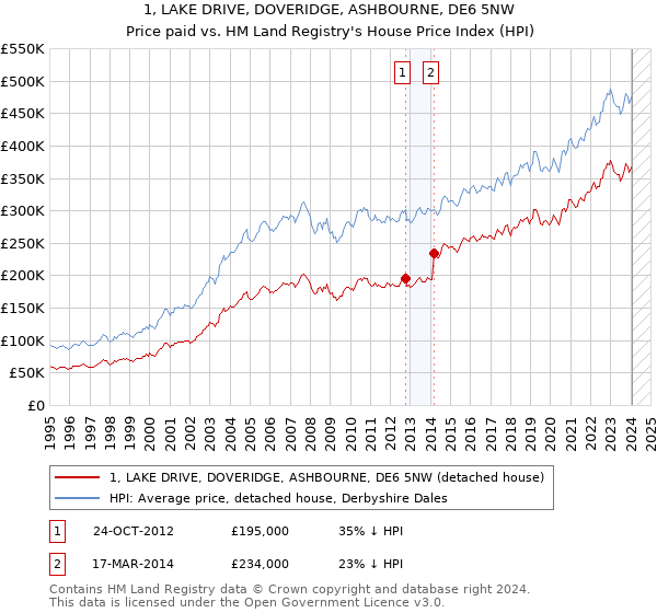 1, LAKE DRIVE, DOVERIDGE, ASHBOURNE, DE6 5NW: Price paid vs HM Land Registry's House Price Index