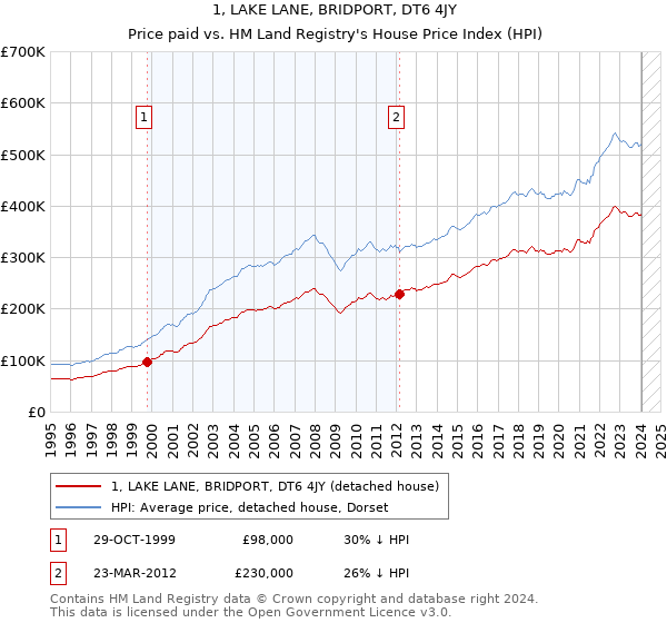 1, LAKE LANE, BRIDPORT, DT6 4JY: Price paid vs HM Land Registry's House Price Index