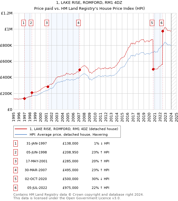 1, LAKE RISE, ROMFORD, RM1 4DZ: Price paid vs HM Land Registry's House Price Index
