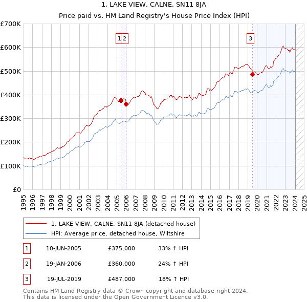1, LAKE VIEW, CALNE, SN11 8JA: Price paid vs HM Land Registry's House Price Index