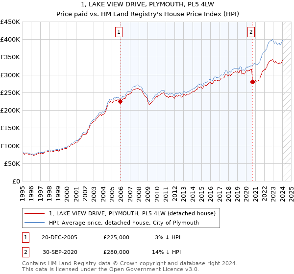 1, LAKE VIEW DRIVE, PLYMOUTH, PL5 4LW: Price paid vs HM Land Registry's House Price Index