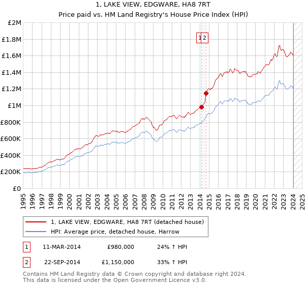 1, LAKE VIEW, EDGWARE, HA8 7RT: Price paid vs HM Land Registry's House Price Index