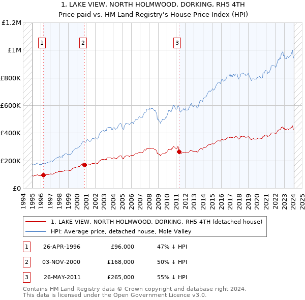 1, LAKE VIEW, NORTH HOLMWOOD, DORKING, RH5 4TH: Price paid vs HM Land Registry's House Price Index