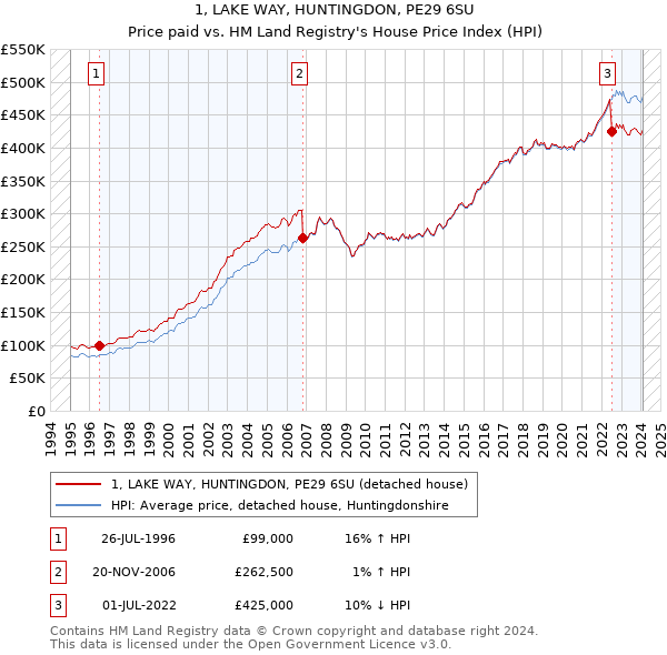 1, LAKE WAY, HUNTINGDON, PE29 6SU: Price paid vs HM Land Registry's House Price Index