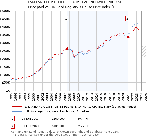 1, LAKELAND CLOSE, LITTLE PLUMSTEAD, NORWICH, NR13 5FF: Price paid vs HM Land Registry's House Price Index